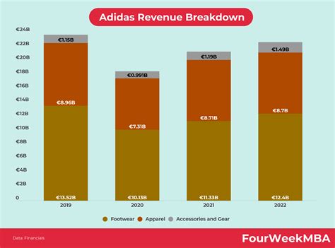 adidas revenue in 2022.